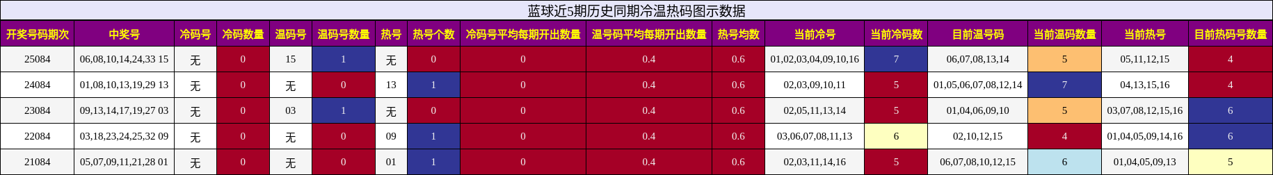 冷温热码分析