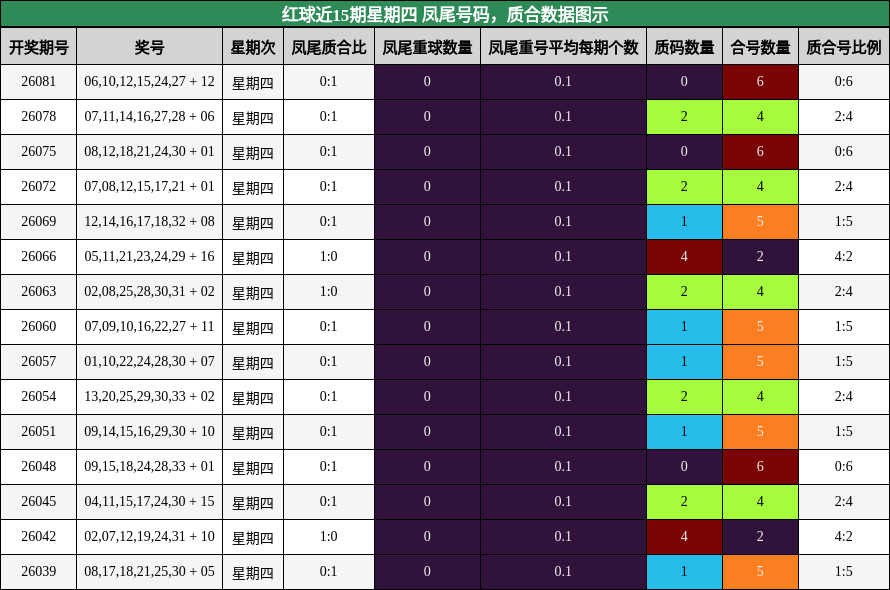 凤尾号码分析，质合分析