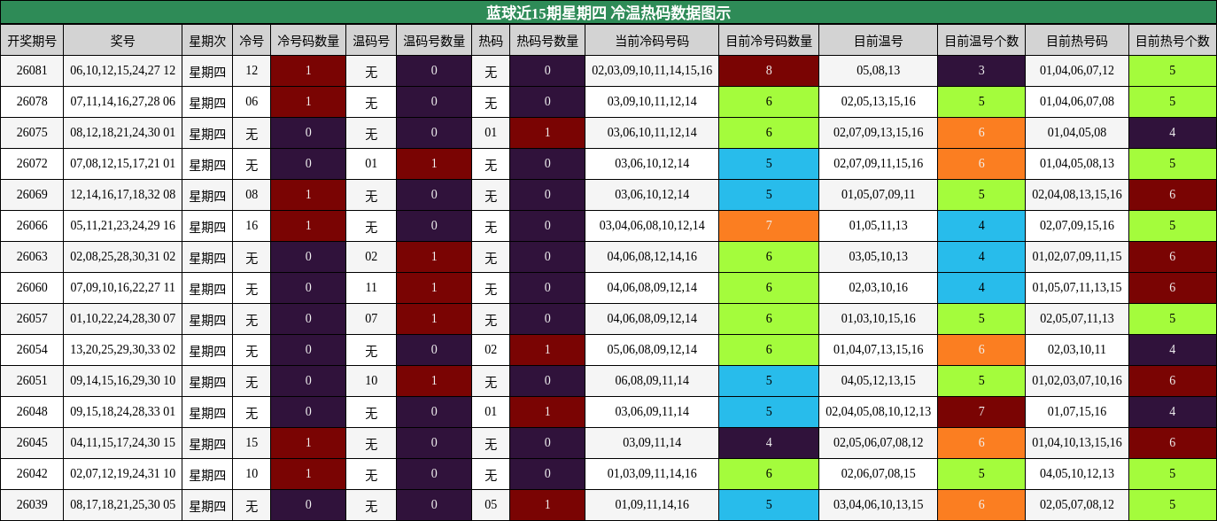 冷温热码分析