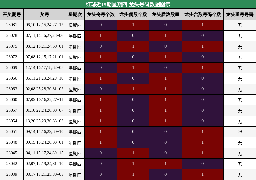 龙头号码分析
