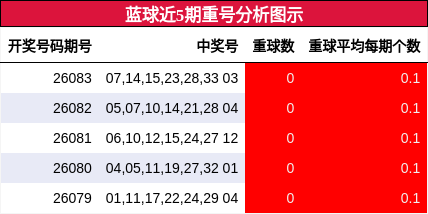 重号分析