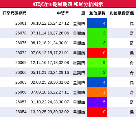 和尾分析