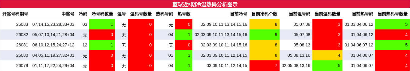 冷温热码分析