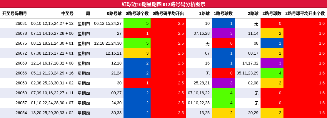 012路号码分析