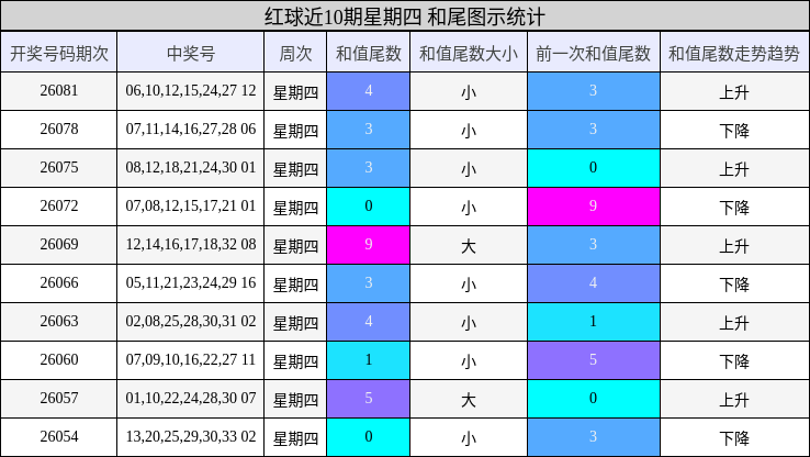 红球近10期星期四 和尾图示统计