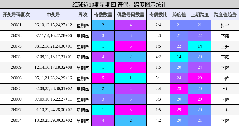 红球近10期星期四 奇偶,跨度图示统计