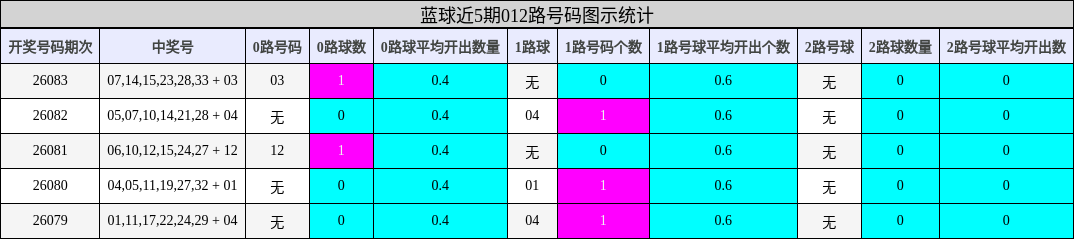 蓝球近5期012路号码图示统计