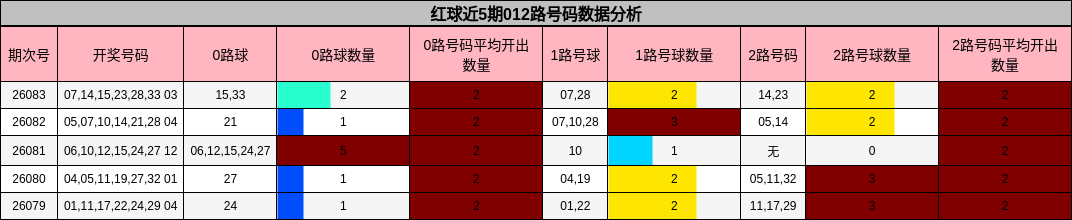 红球近5期012路号码数据分析