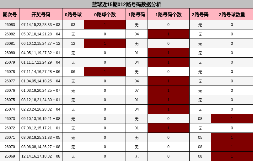 蓝球近15期012路号码数据分析