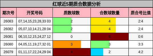 红球近5期质合数据分析
