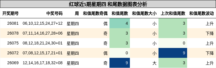 和尾分析
