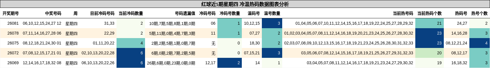 冷温热码分析