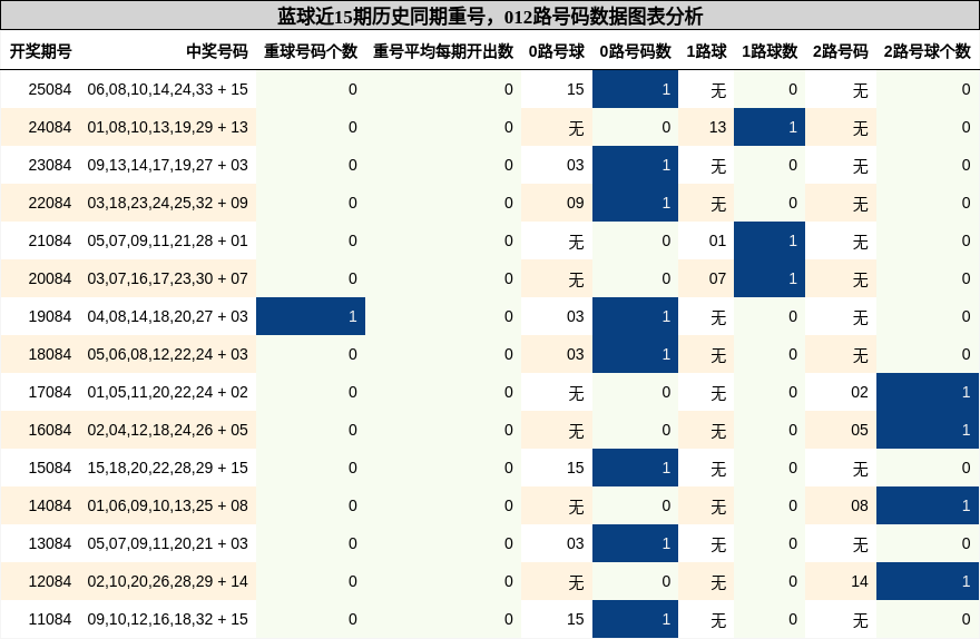 重号分析，012路号码分析