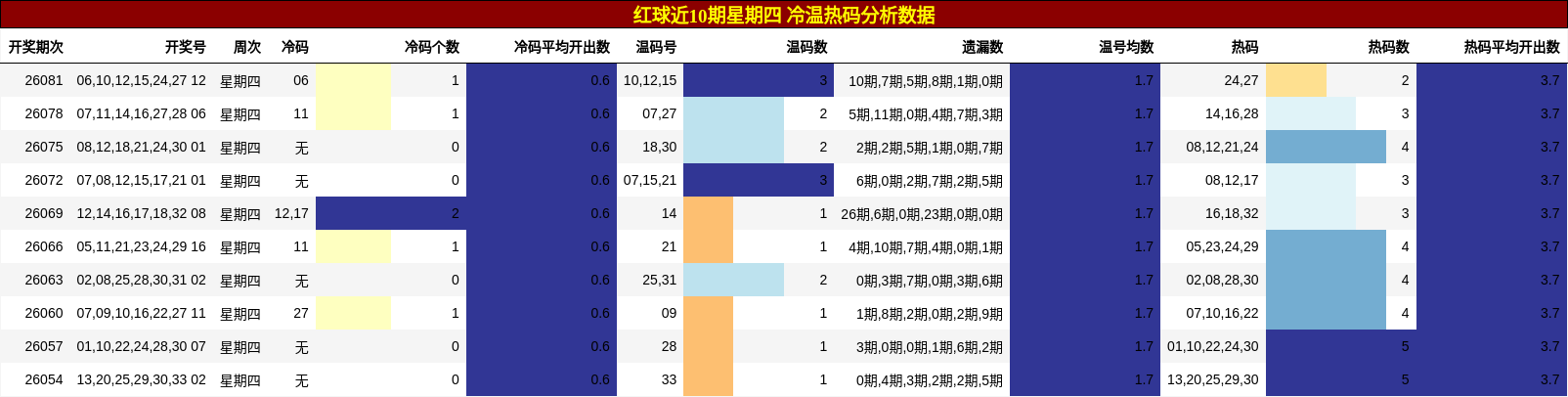 冷温热码分析