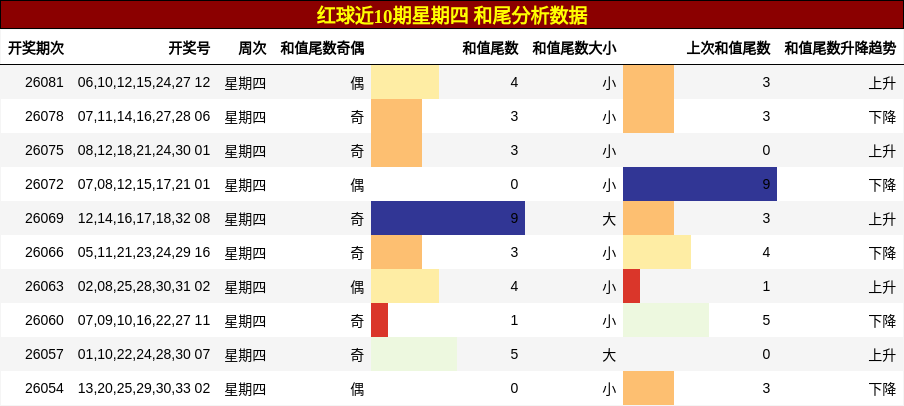 和尾分析