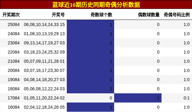 奇偶分析