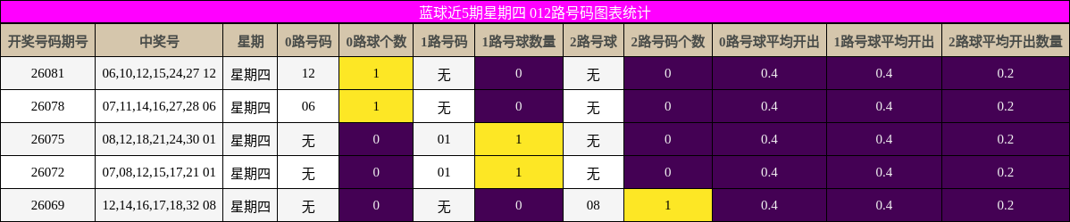 蓝球近5期星期四 012路号码图表统计