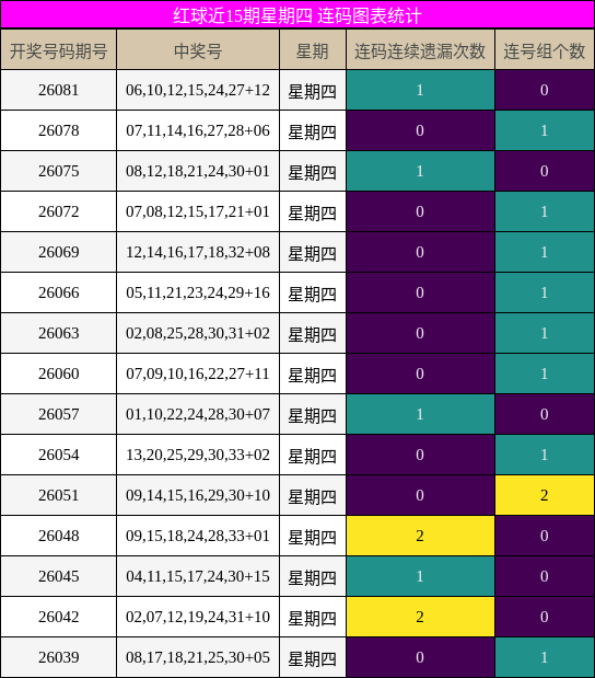 红球近15期星期四 连码图表统计