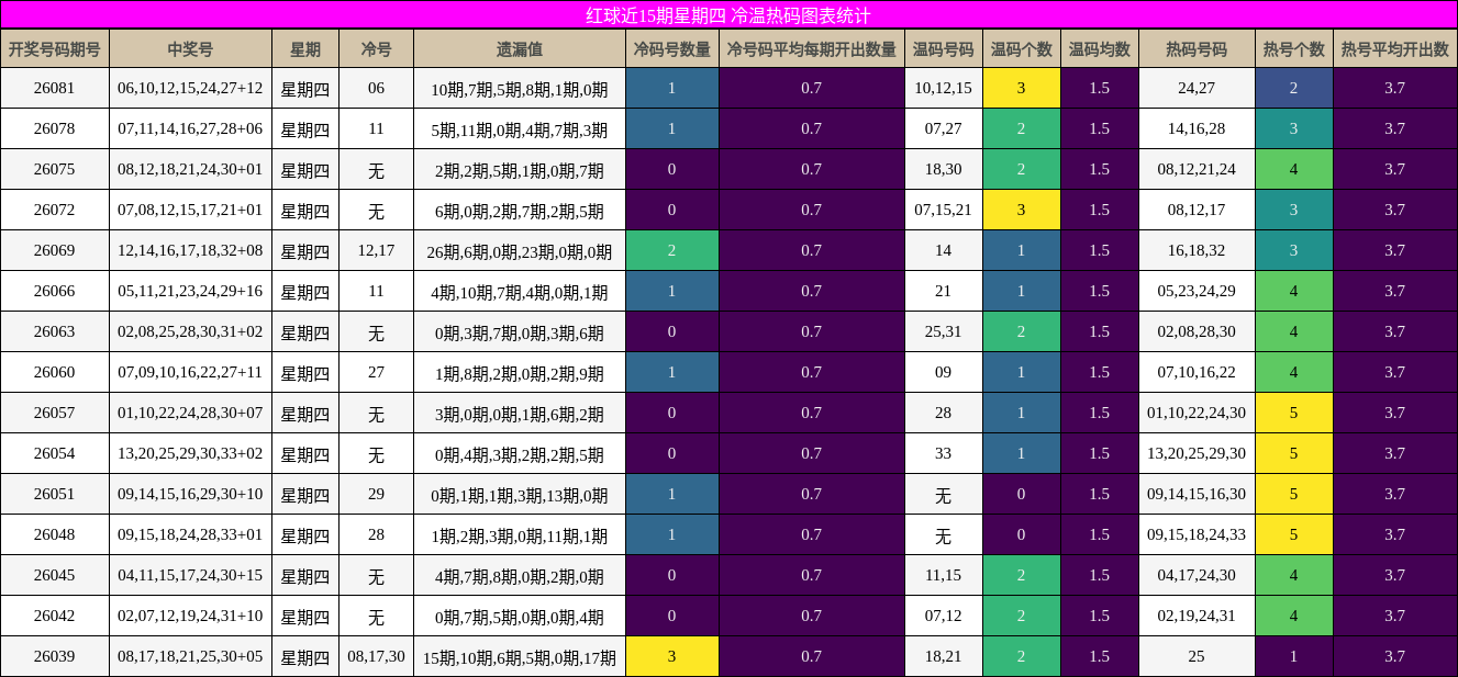 红球近15期星期四 冷温热码图表统计
