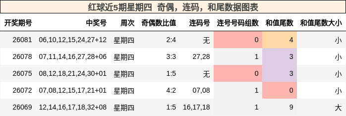 红球近5期星期四 奇偶，连码，和尾数据图表