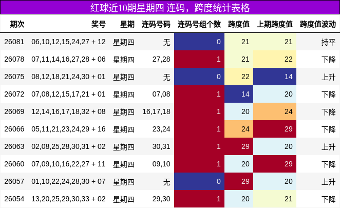 连码分析，跨度分析