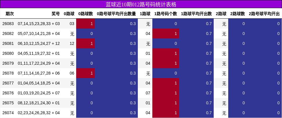 012路号码分析