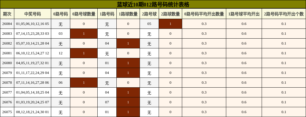 蓝球近10期012路号码统计表格