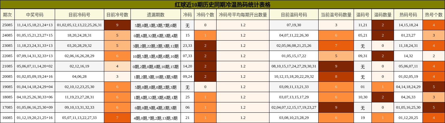 红球近10期历史同期冷温热码统计表格