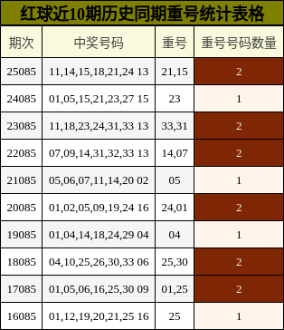红球近10期历史同期重号统计表格