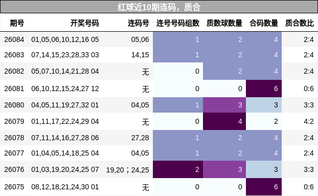 连码分析，质合分析