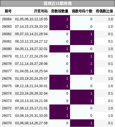 奇偶分析
