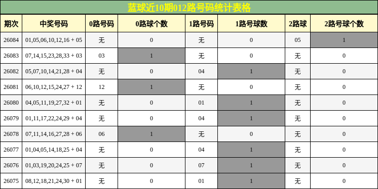 蓝球近10期012路号码统计表格
