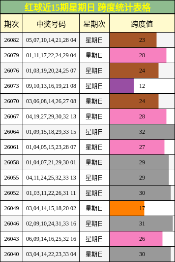 红球近15期星期日 跨度统计表格