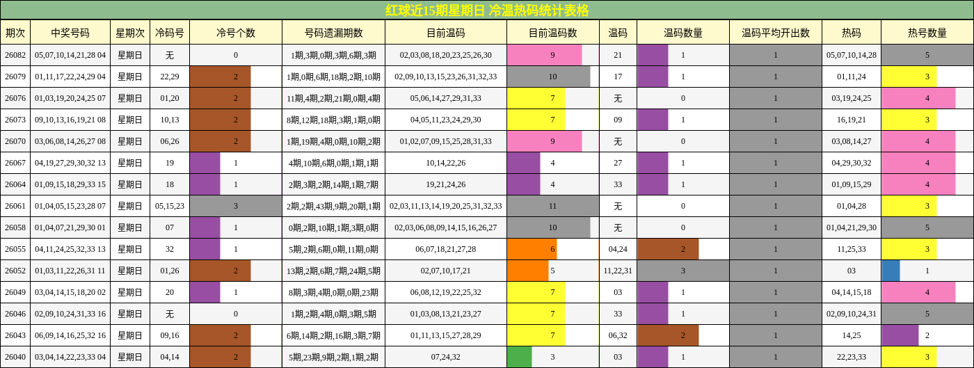 红球近15期星期日 冷温热码统计表格