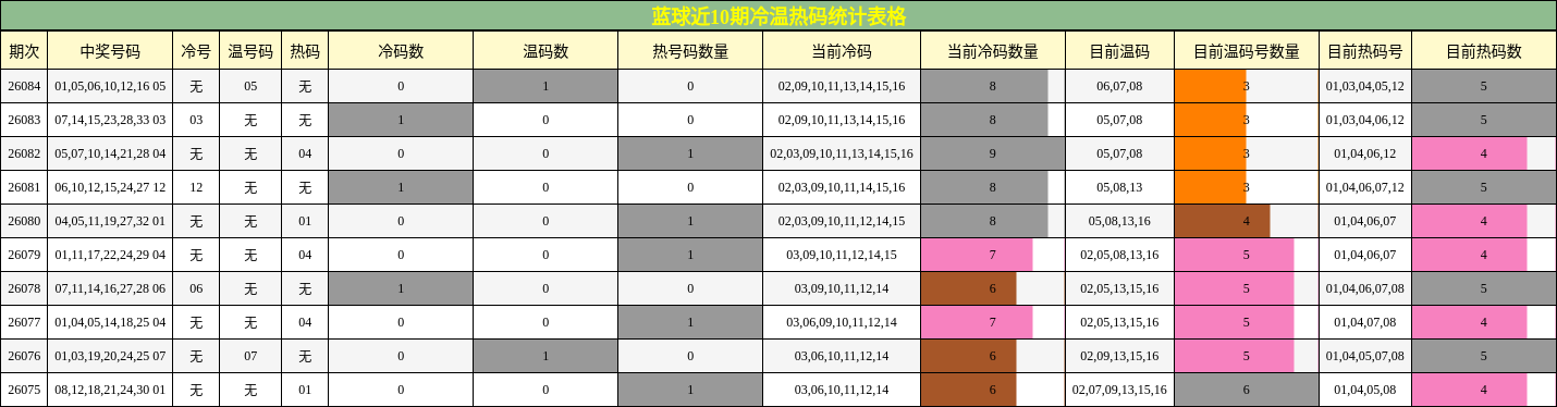 蓝球近10期冷温热码统计表格