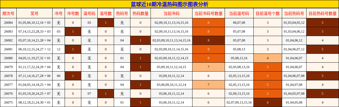 蓝球近10期冷温热码图示图表分析