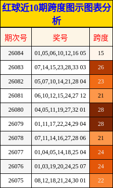 红球近10期跨度图示图表分析