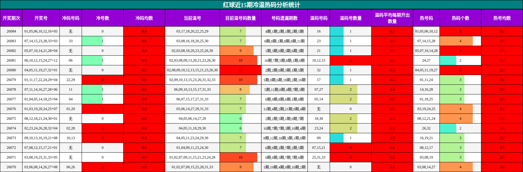 红球近15期冷温热码分析统计