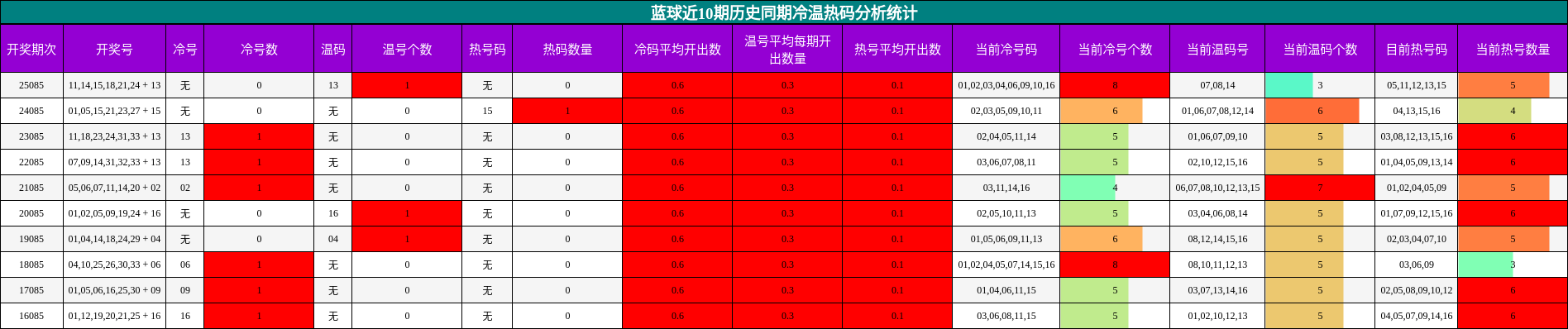 蓝球近10期历史同期冷温热码分析统计