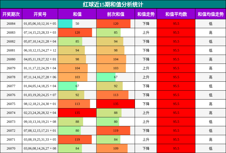 红球近15期和值分析统计