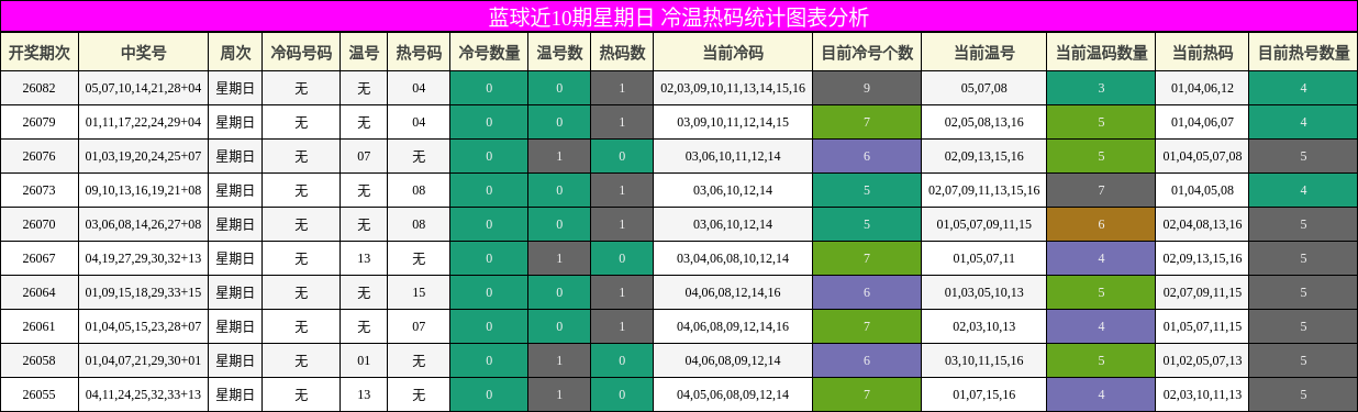 蓝球近10期星期日 冷温热码统计图表分析