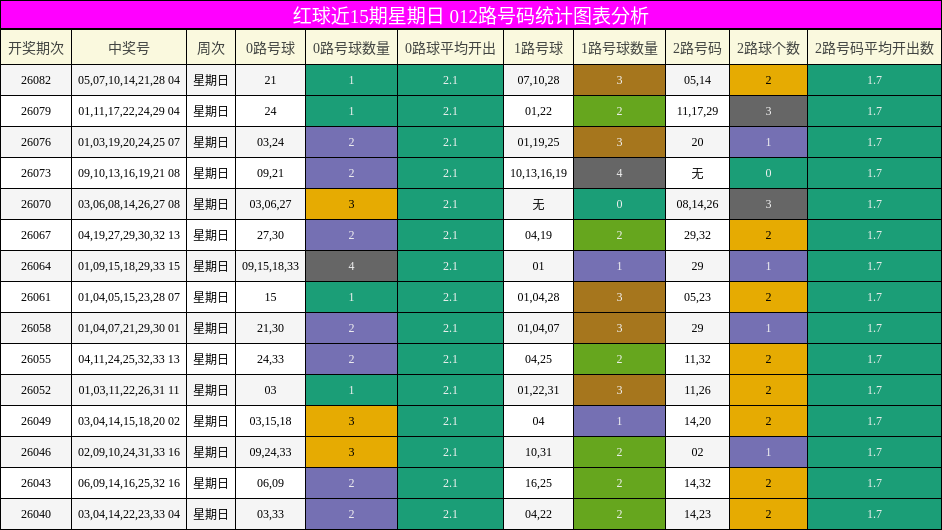 红球近15期星期日 012路号码统计图表分析