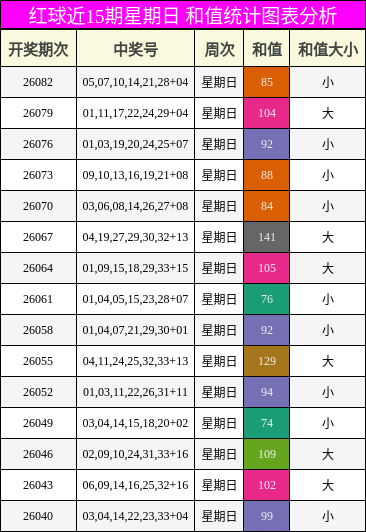 红球近15期星期日 和值统计图表分析