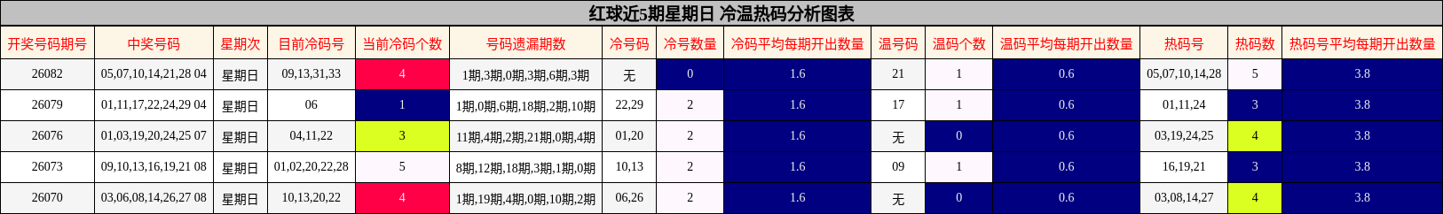 红球近5期星期日 冷温热码分析图表