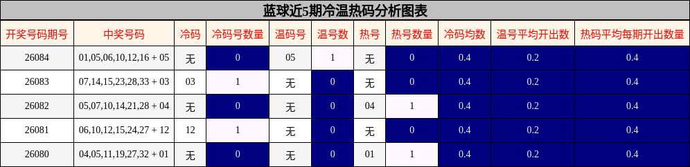 蓝球近5期冷温热码分析图表