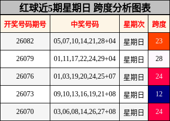 红球近5期星期日 跨度分析图表