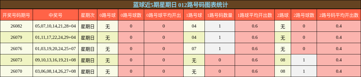 蓝球近5期星期日 012路号码图表统计