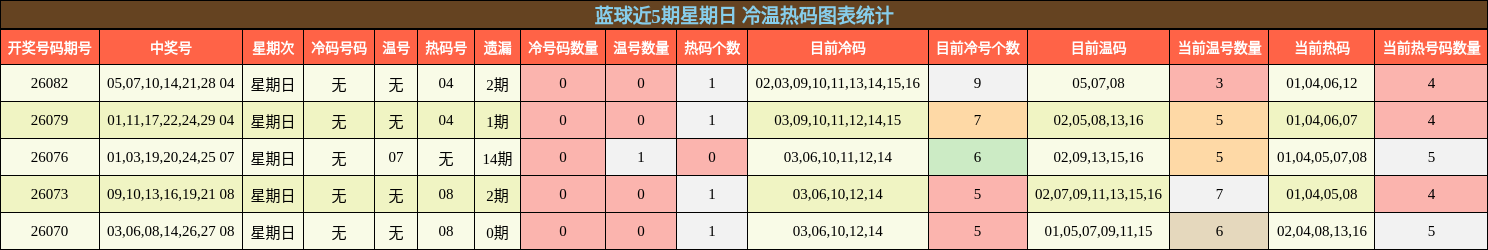 蓝球近5期星期日 冷温热码图表统计