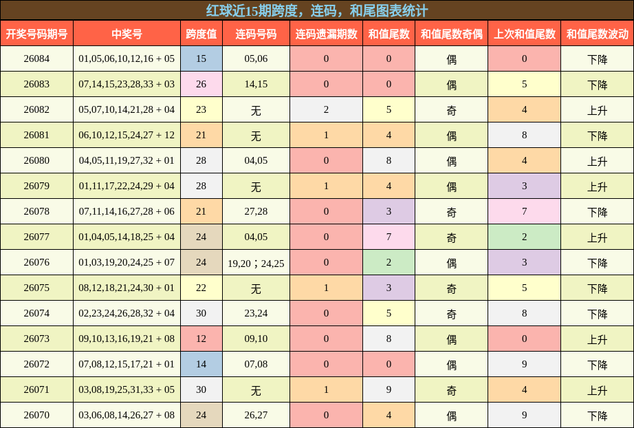 红球近15期跨度，连码，和尾图表统计
