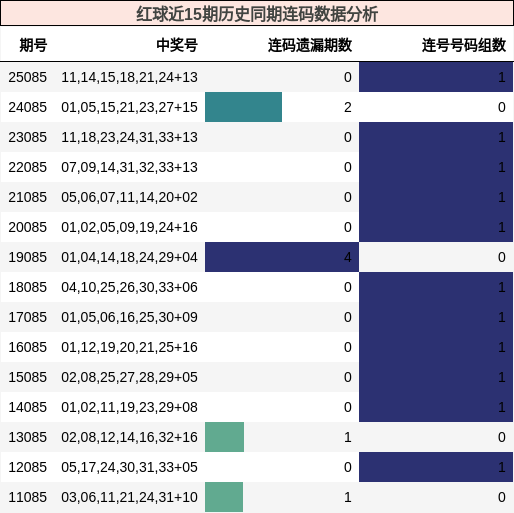 红球近15期历史同期连码数据分析
